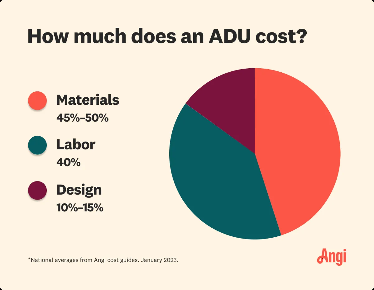 SIP project cost breakdown chart